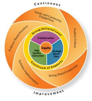 Equitable Multi-Level Systems of Support