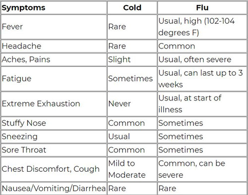 Cold/Flu Chart
